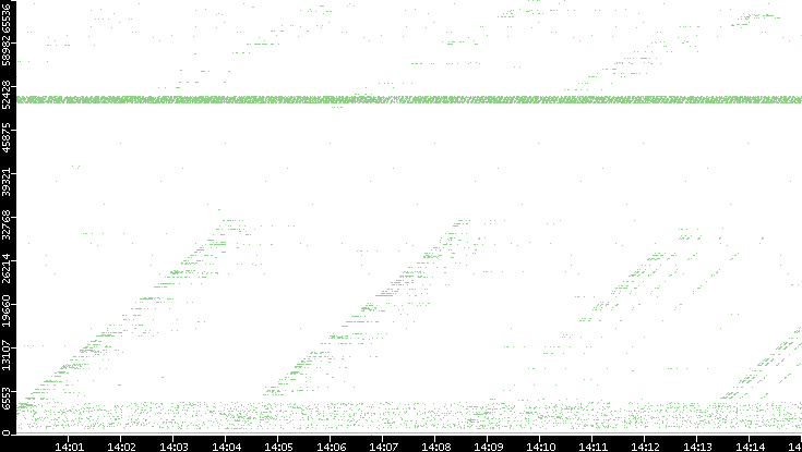 Dest. Port vs. Time