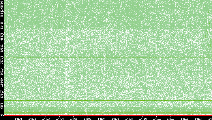 Dest. Port vs. Time