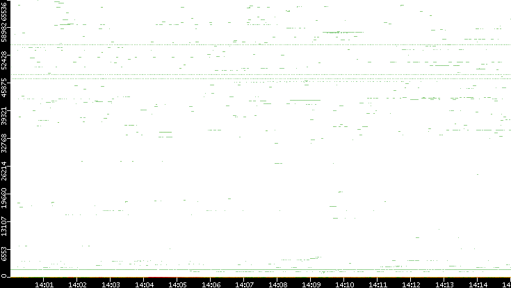 Dest. Port vs. Time