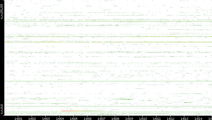 Src. IP vs. Time