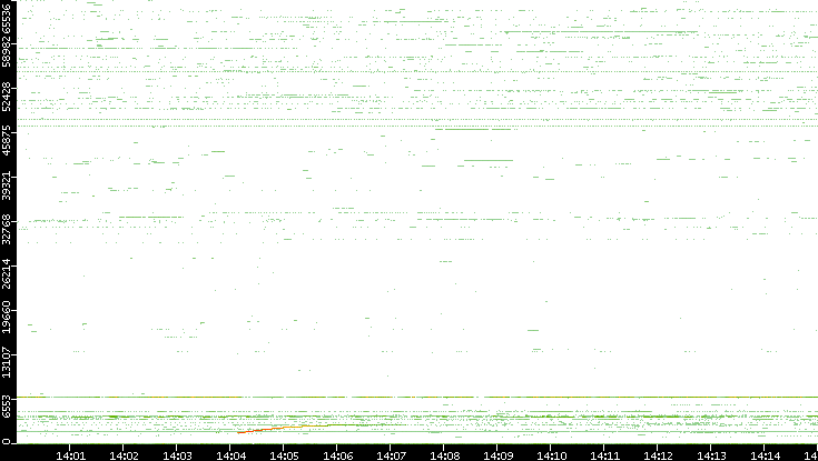Src. Port vs. Time