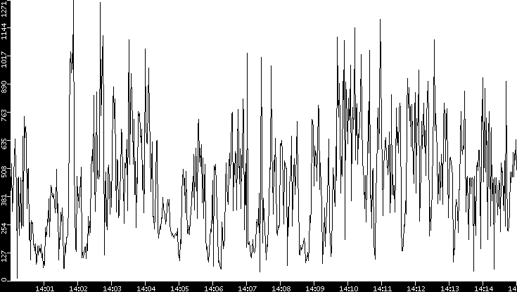 Throughput vs. Time