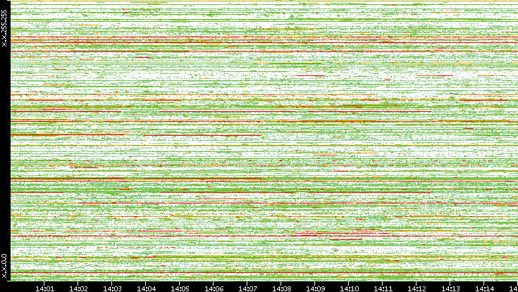 Src. IP vs. Time