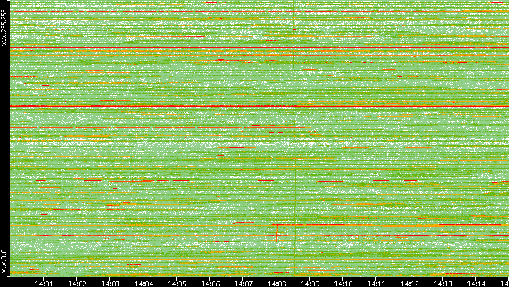 Dest. IP vs. Time