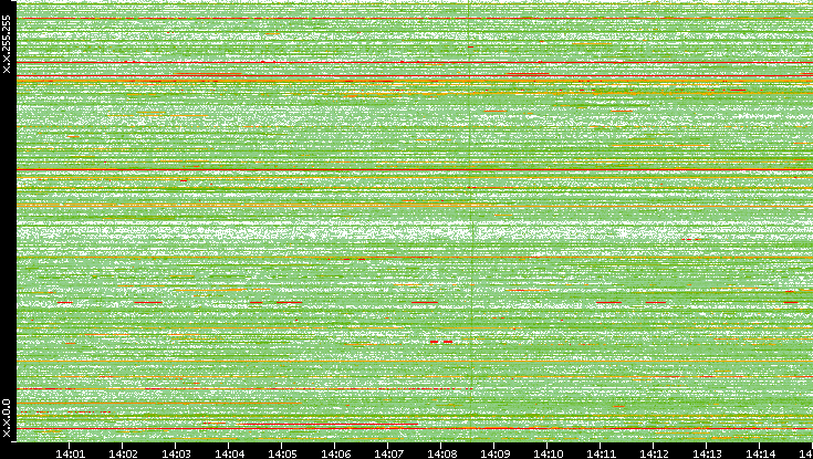 Src. IP vs. Time