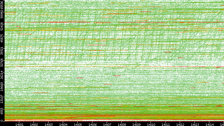 Src. Port vs. Time