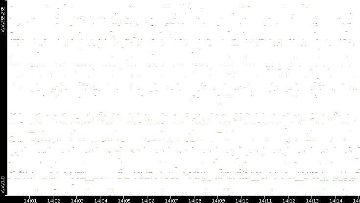 Src. IP vs. Time