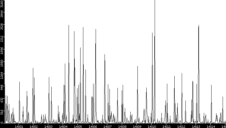 Throughput vs. Time