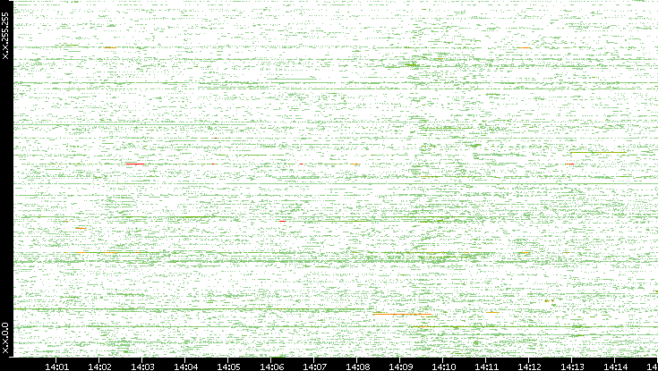 Dest. IP vs. Time