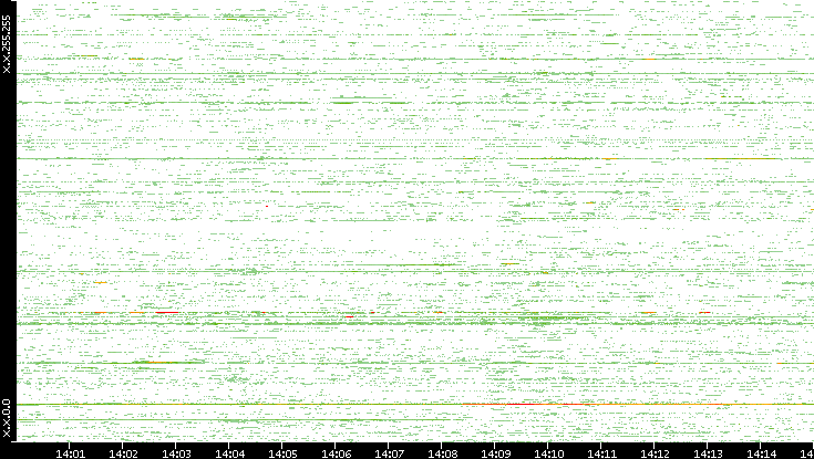 Src. IP vs. Time