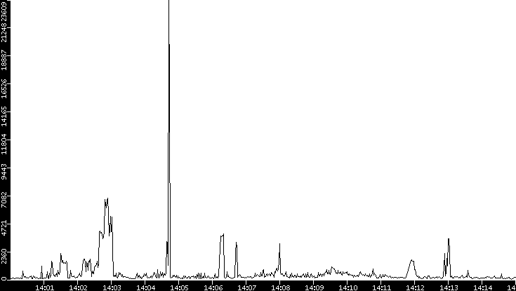 Throughput vs. Time