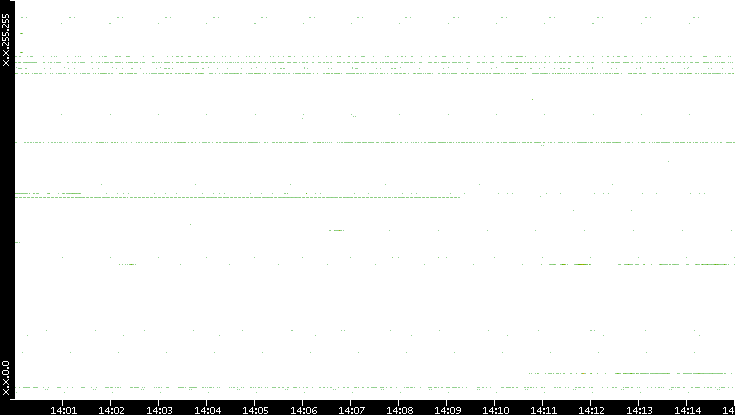 Dest. IP vs. Time