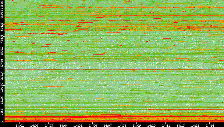Dest. Port vs. Time