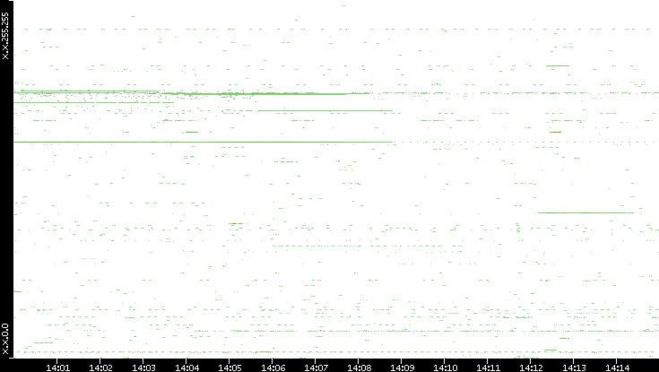 Src. IP vs. Time