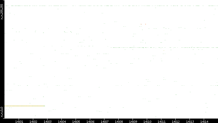 Src. IP vs. Time