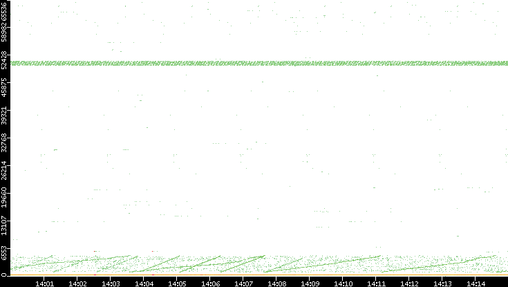 Dest. Port vs. Time