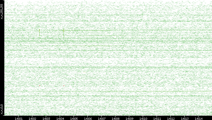 Src. IP vs. Time