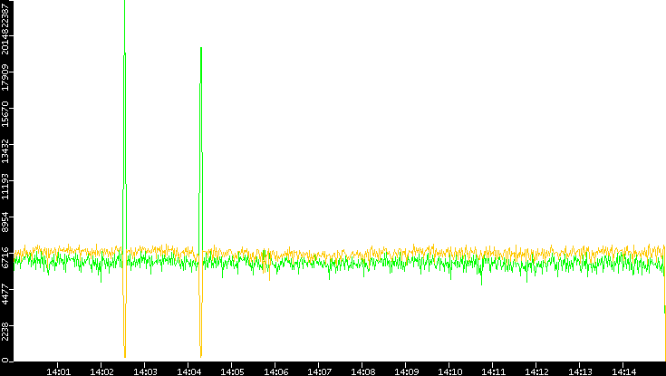 Entropy of Port vs. Time
