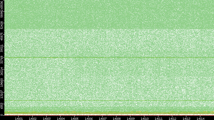 Dest. Port vs. Time