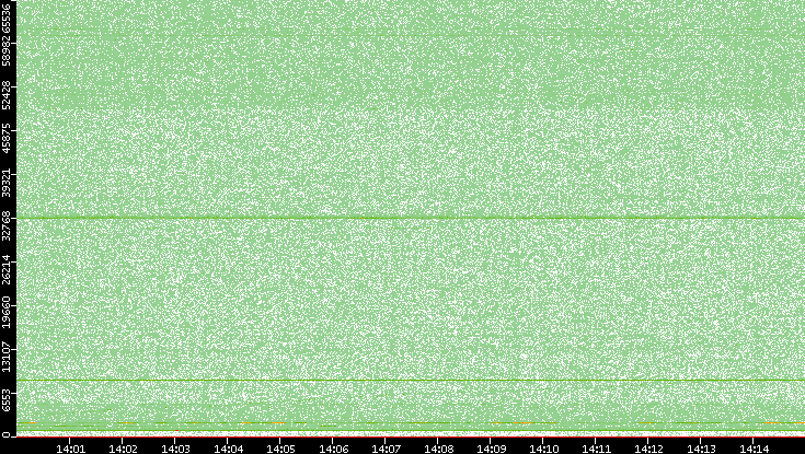 Src. Port vs. Time
