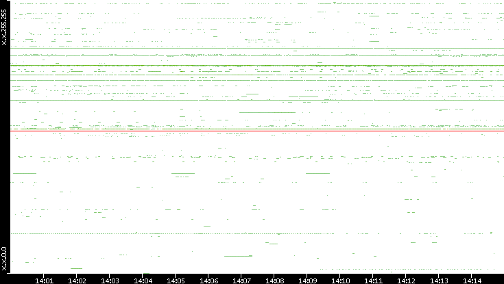 Dest. IP vs. Time