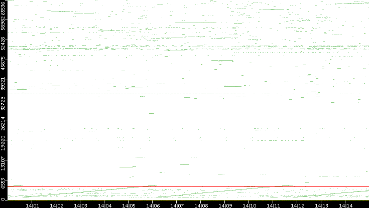 Dest. Port vs. Time