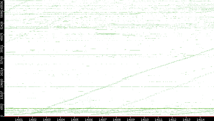 Src. Port vs. Time