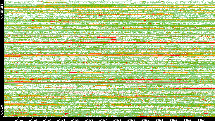 Dest. IP vs. Time