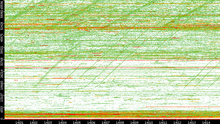 Dest. Port vs. Time