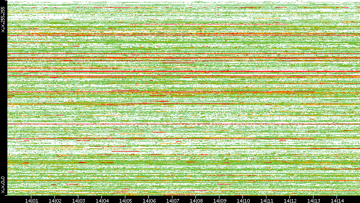 Src. IP vs. Time