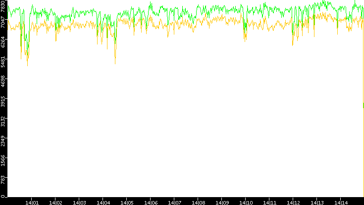 Entropy of Port vs. Time