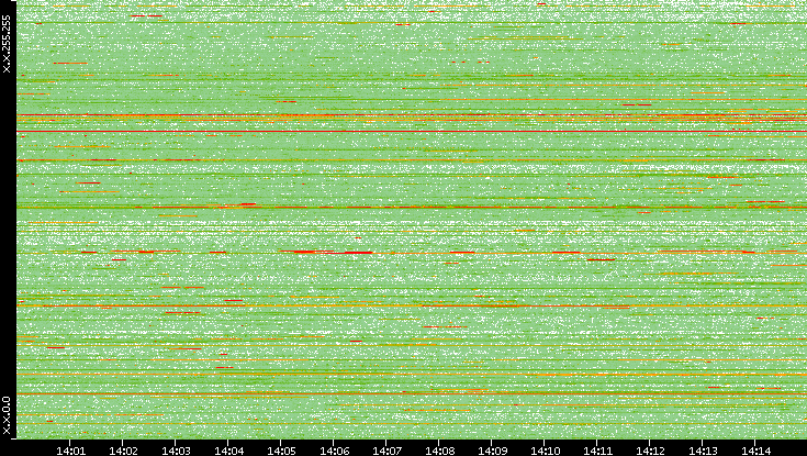 Dest. IP vs. Time