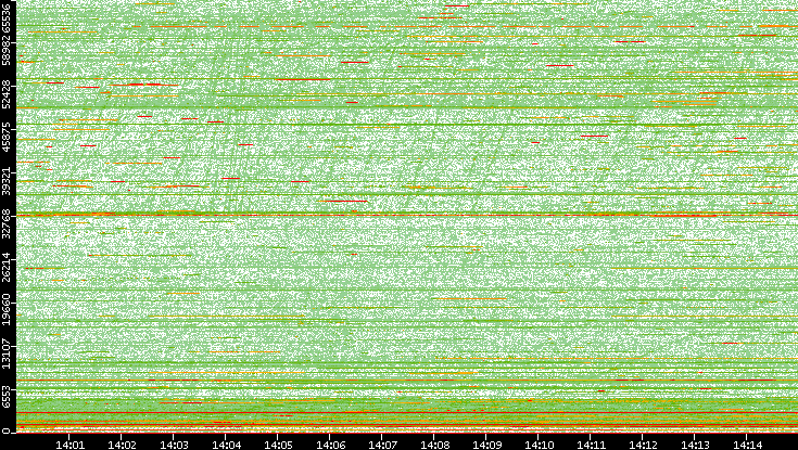 Dest. Port vs. Time
