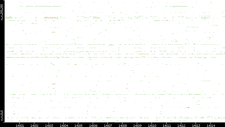 Dest. IP vs. Time