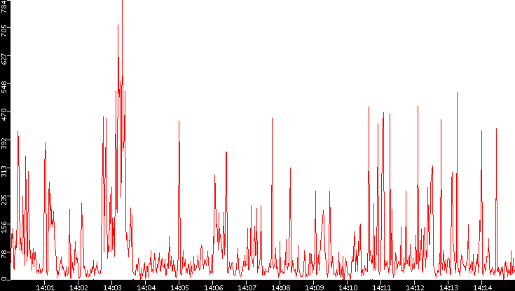 Nb. of Packets vs. Time