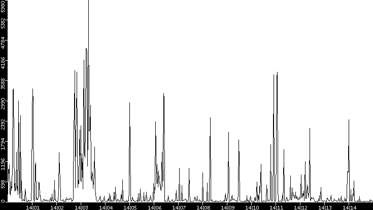 Throughput vs. Time