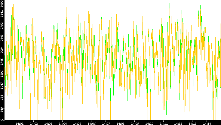 Entropy of Port vs. Time