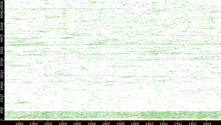 Src. Port vs. Time