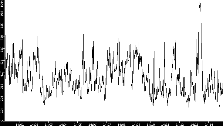 Average Packet Size vs. Time