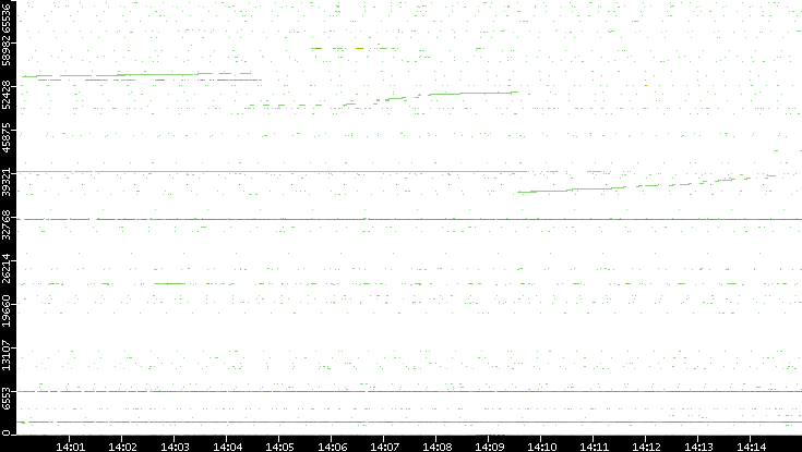 Dest. Port vs. Time