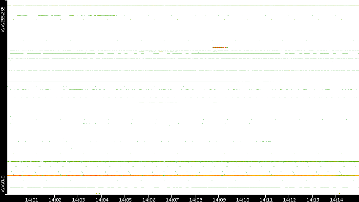 Src. IP vs. Time