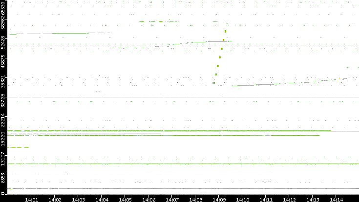 Src. Port vs. Time