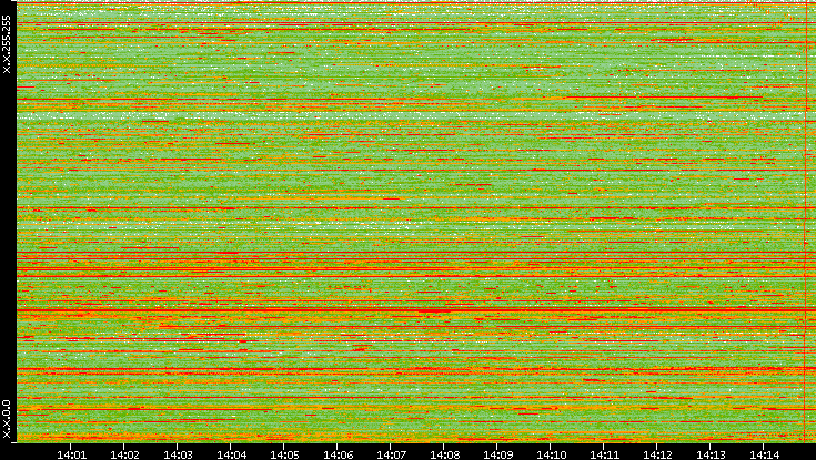 Dest. IP vs. Time