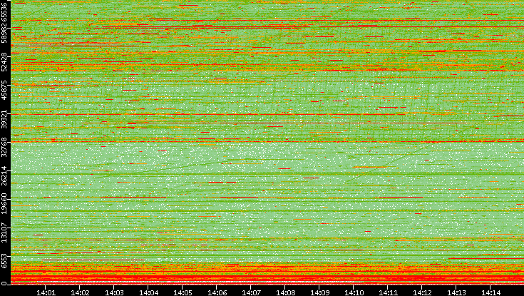 Dest. Port vs. Time