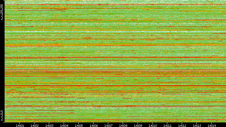 Src. IP vs. Time