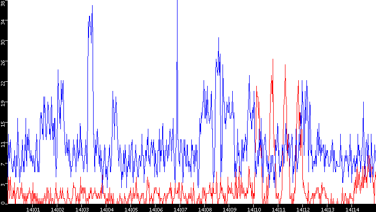 Nb. of Packets vs. Time