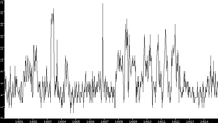 Throughput vs. Time