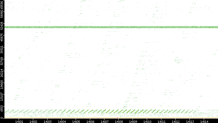 Dest. Port vs. Time