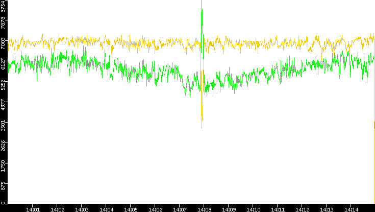 Entropy of Port vs. Time