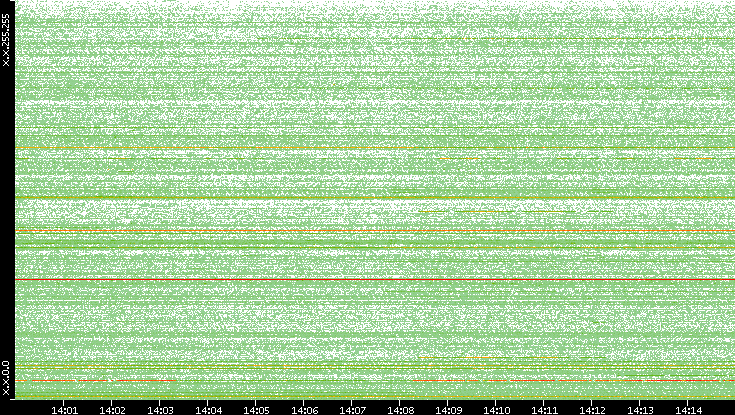 Dest. IP vs. Time
